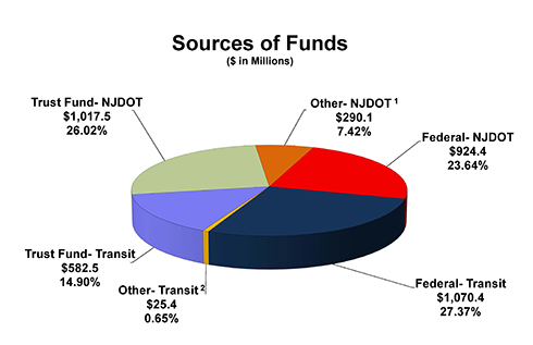 Sources of Funds
